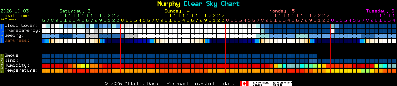 Current forecast for Murphy Clear Sky Chart
