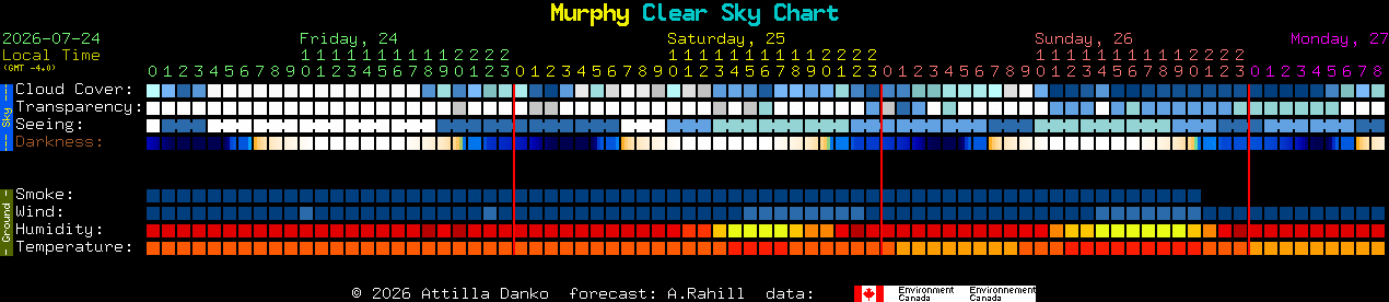 Current forecast for Murphy Clear Sky Chart