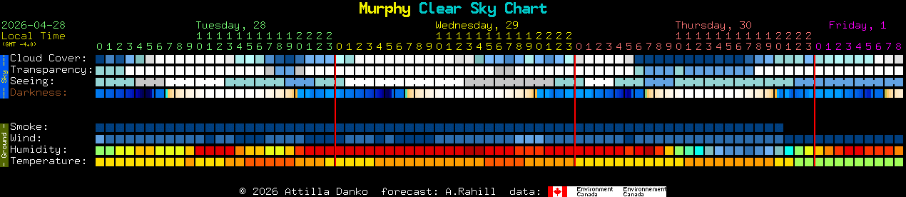 Current forecast for Murphy Clear Sky Chart