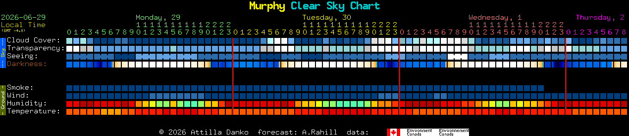 Current forecast for Murphy Clear Sky Chart