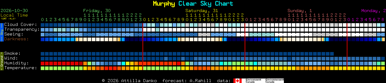 Current forecast for Murphy Clear Sky Chart