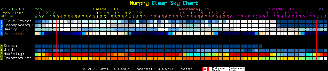 Current forecast for Murphy Clear Sky Chart