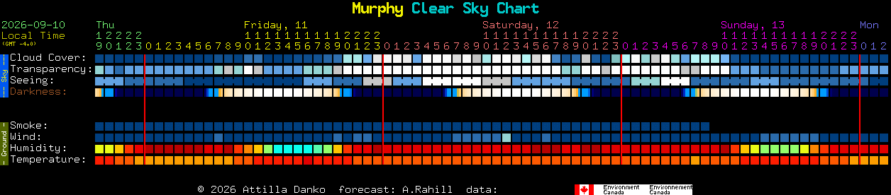 Current forecast for Murphy Clear Sky Chart