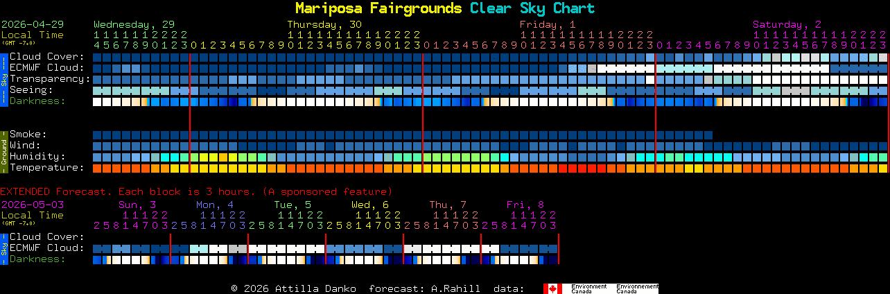Current forecast for Mariposa Fairgrounds Clear Sky Chart