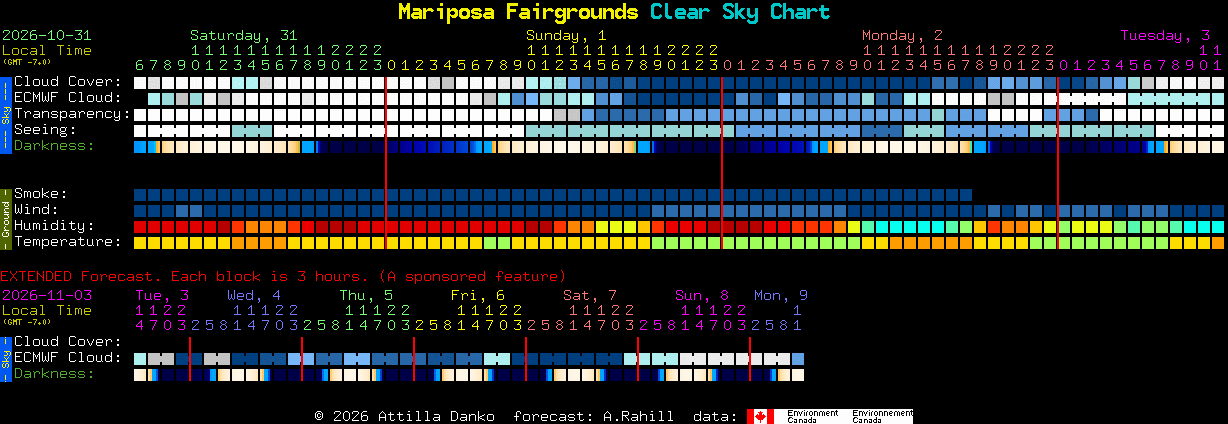 Current forecast for Mariposa Fairgrounds Clear Sky Chart