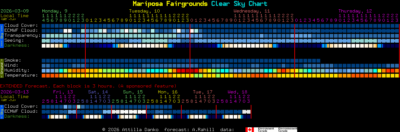 Current forecast for Mariposa Fairgrounds Clear Sky Chart