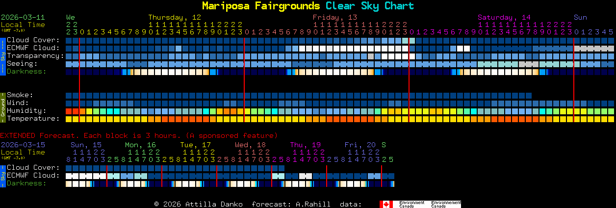 Current forecast for Mariposa Fairgrounds Clear Sky Chart