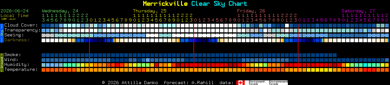 Current forecast for Merrickville Clear Sky Chart
