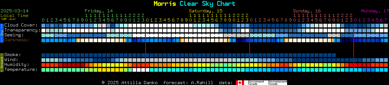 Current forecast for Morris Clear Sky Chart