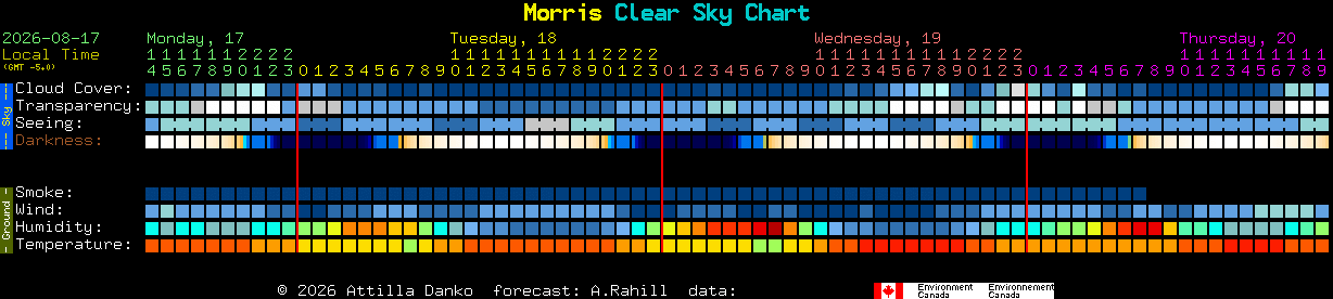 Current forecast for Morris Clear Sky Chart