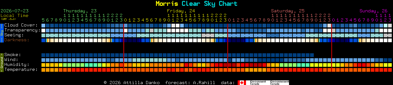 Current forecast for Morris Clear Sky Chart