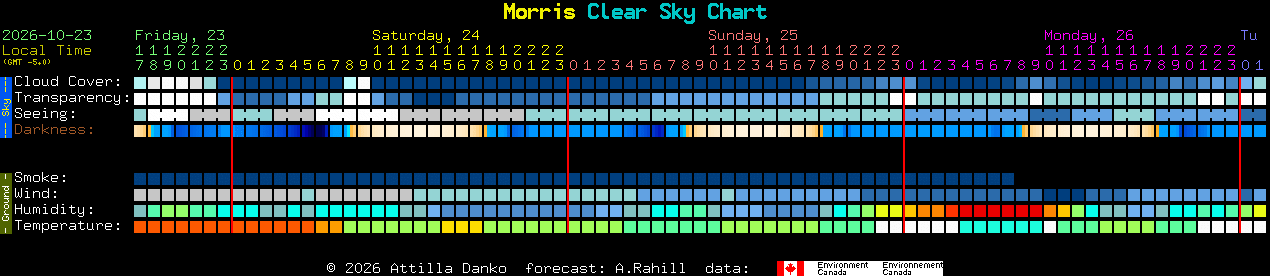 Current forecast for Morris Clear Sky Chart