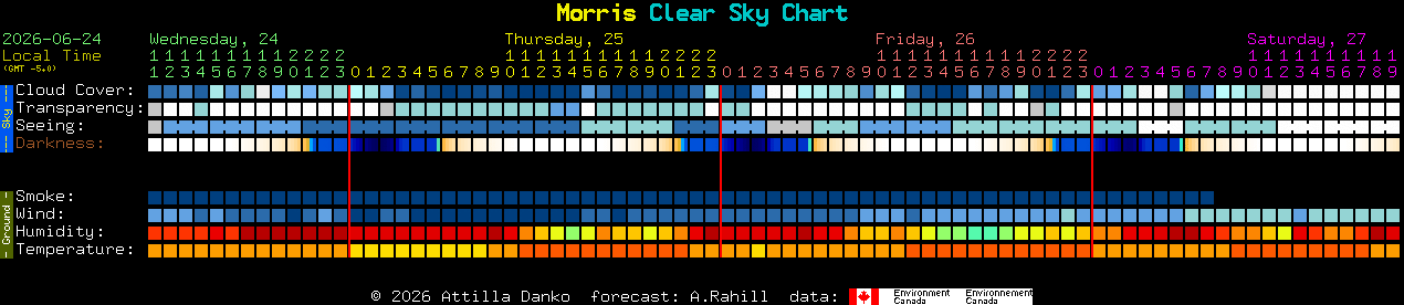 Current forecast for Morris Clear Sky Chart