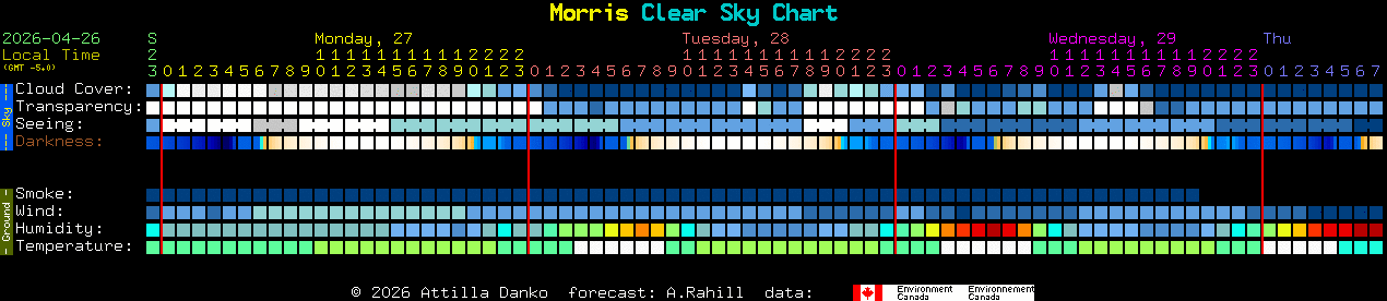 Current forecast for Morris Clear Sky Chart