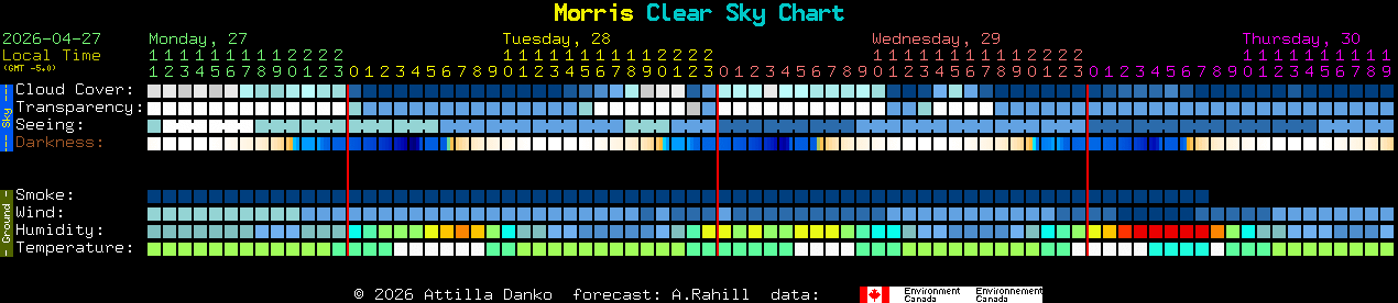 Current forecast for Morris Clear Sky Chart