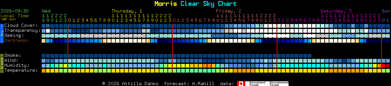 Current forecast for Morris Clear Sky Chart