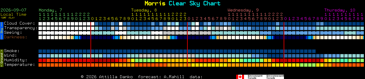 Current forecast for Morris Clear Sky Chart