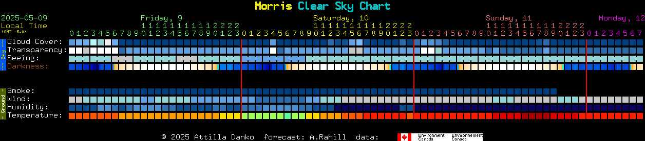 Current forecast for Morris Clear Sky Chart
