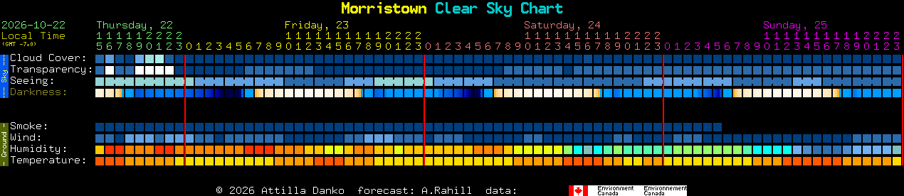 Current forecast for Morristown Clear Sky Chart