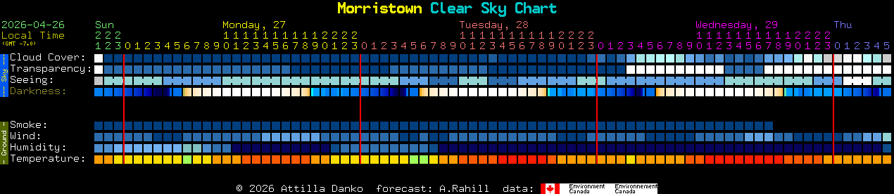 Current forecast for Morristown Clear Sky Chart