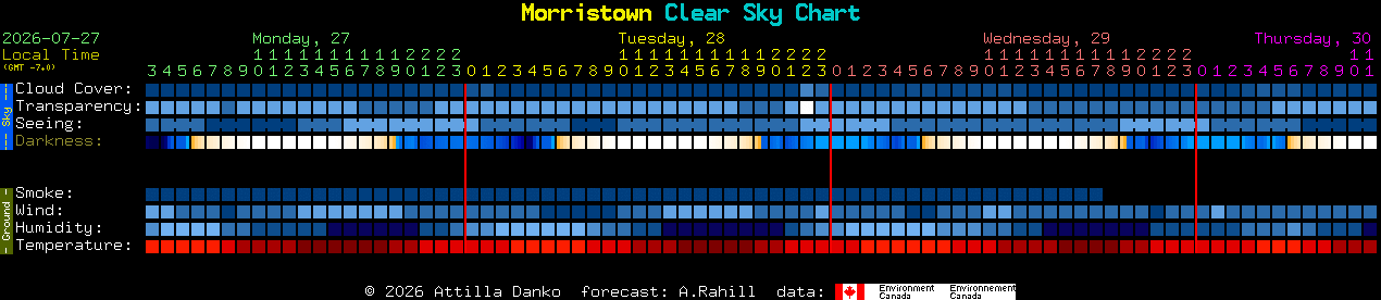 Current forecast for Morristown Clear Sky Chart