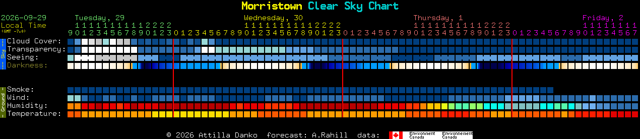 Current forecast for Morristown Clear Sky Chart