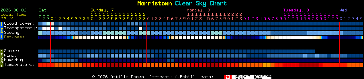 Current forecast for Morristown Clear Sky Chart
