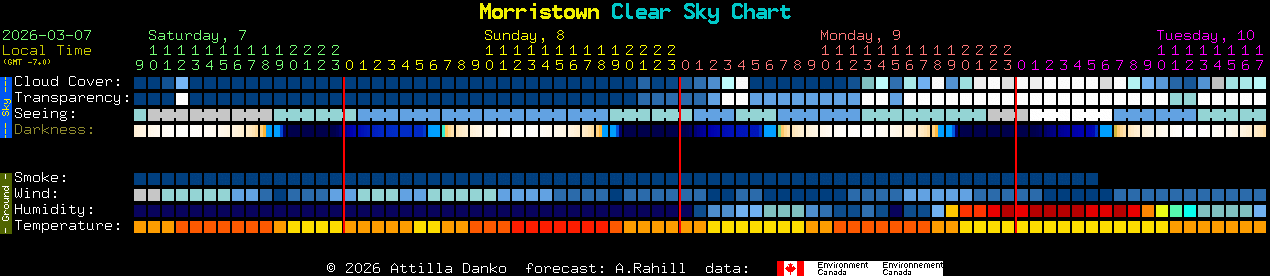 Current forecast for Morristown Clear Sky Chart