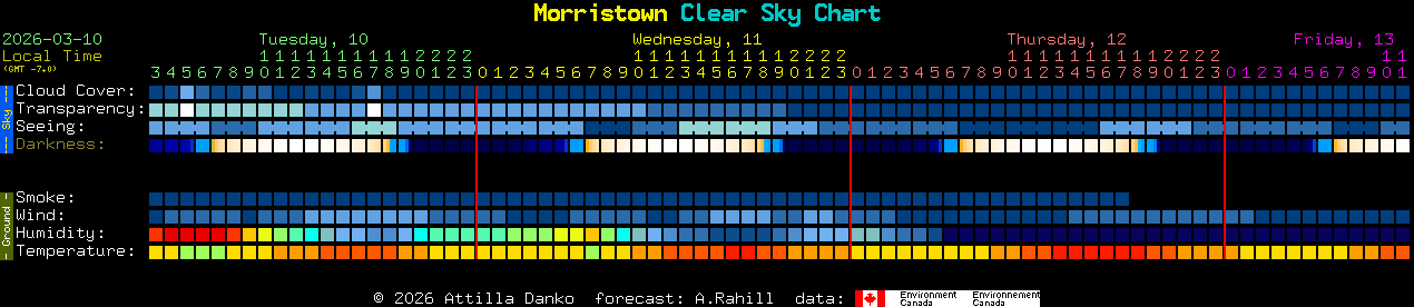 Current forecast for Morristown Clear Sky Chart