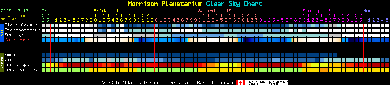 Current forecast for Morrison Planetarium Clear Sky Chart