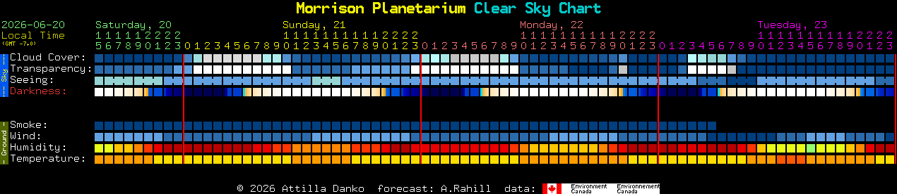 Current forecast for Morrison Planetarium Clear Sky Chart