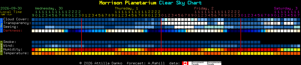 Current forecast for Morrison Planetarium Clear Sky Chart