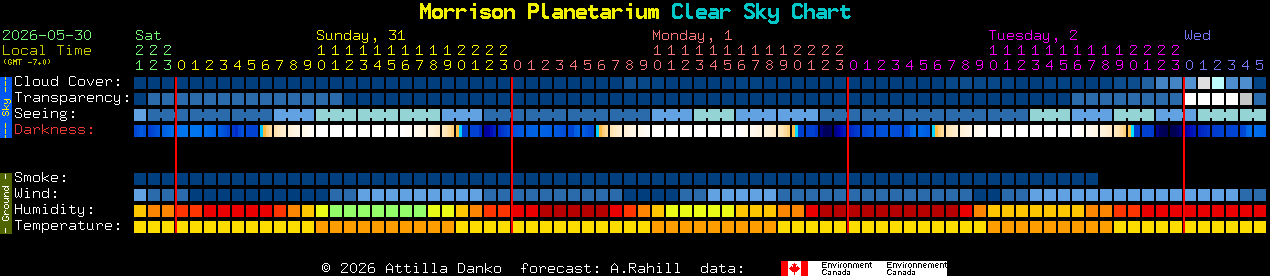 Current forecast for Morrison Planetarium Clear Sky Chart