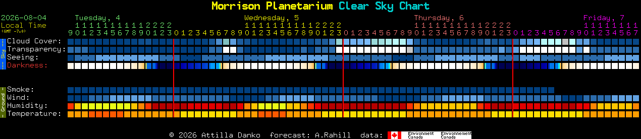 Current forecast for Morrison Planetarium Clear Sky Chart