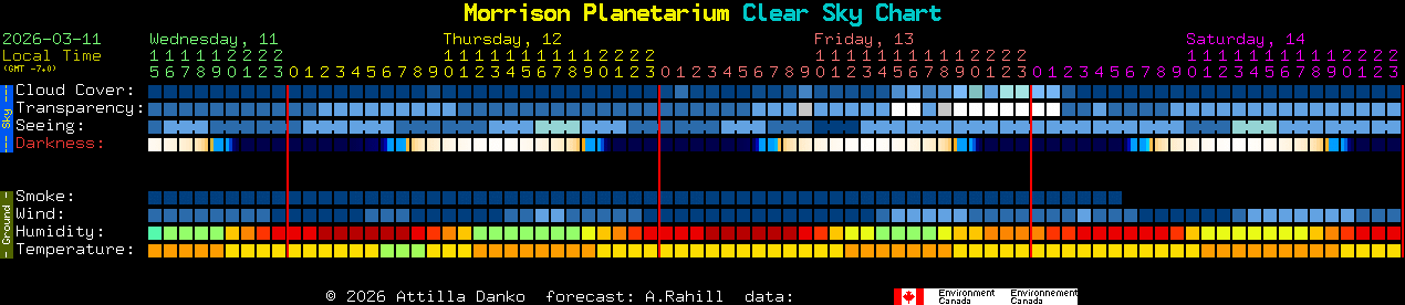 Current forecast for Morrison Planetarium Clear Sky Chart