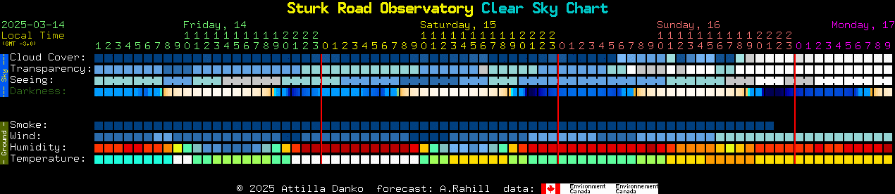 Current forecast for Sturk Road Observatory Clear Sky Chart