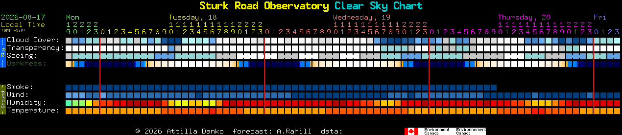 Current forecast for Sturk Road Observatory Clear Sky Chart
