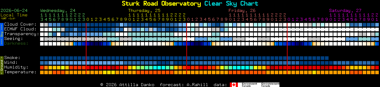 Current forecast for Sturk Road Observatory Clear Sky Chart