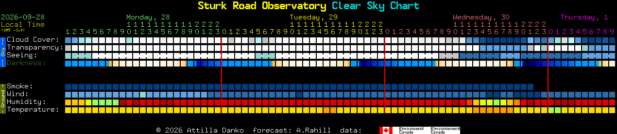Current forecast for Sturk Road Observatory Clear Sky Chart