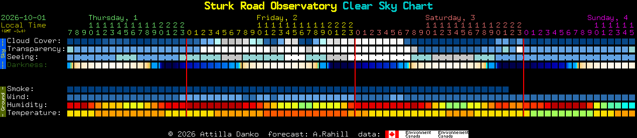 Current forecast for Sturk Road Observatory Clear Sky Chart