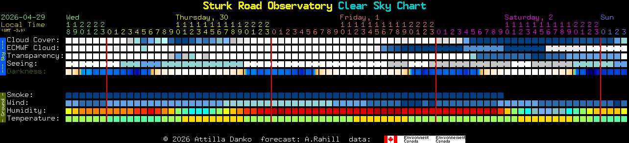 Current forecast for Sturk Road Observatory Clear Sky Chart