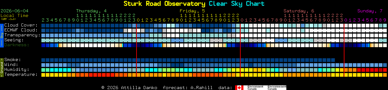 Current forecast for Sturk Road Observatory Clear Sky Chart