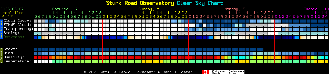 Current forecast for Sturk Road Observatory Clear Sky Chart