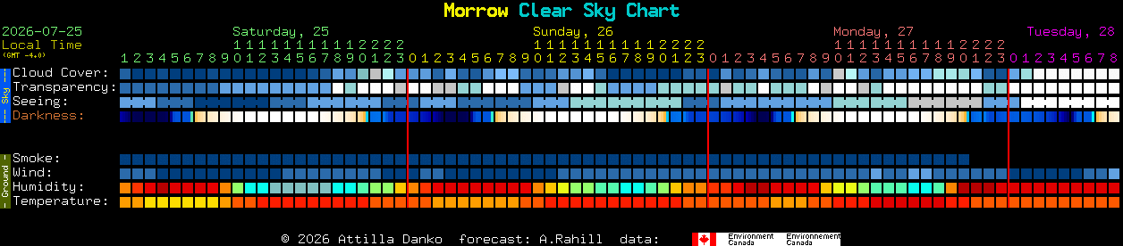 Current forecast for Morrow Clear Sky Chart