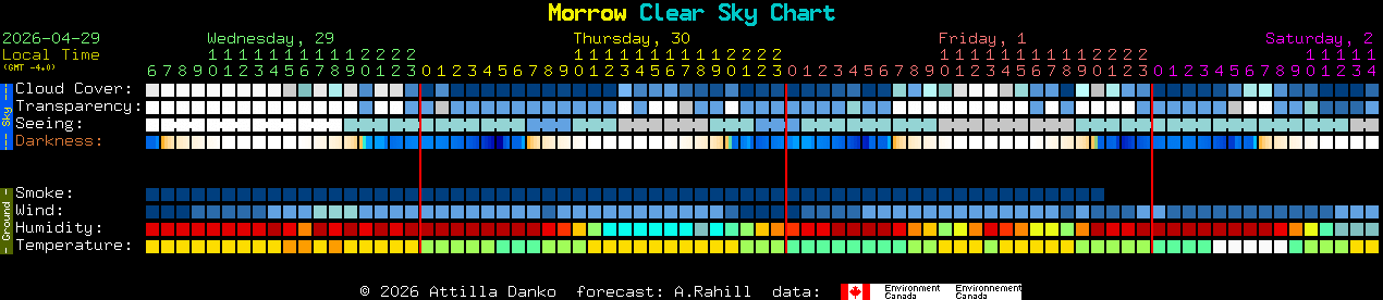 Current forecast for Morrow Clear Sky Chart