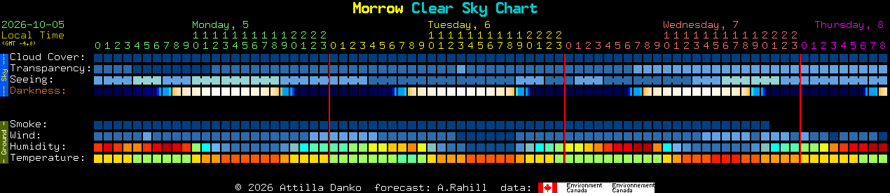 Current forecast for Morrow Clear Sky Chart