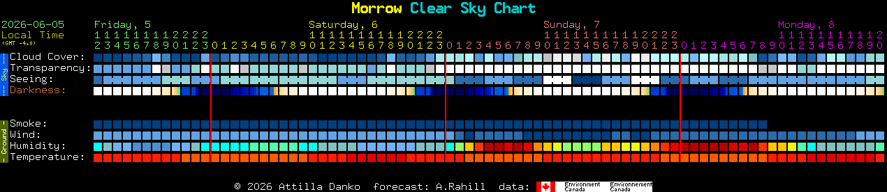 Current forecast for Morrow Clear Sky Chart