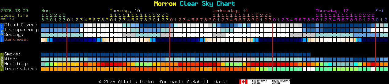 Current forecast for Morrow Clear Sky Chart
