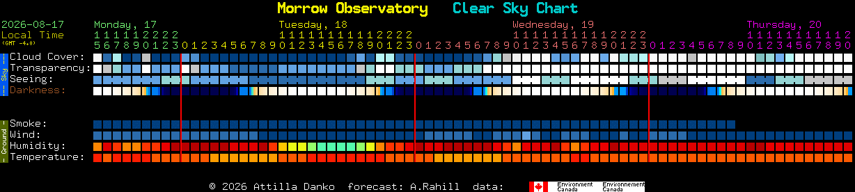 Current forecast for Morrow Observatory Clear Sky Chart