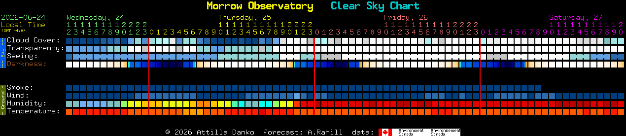 Current forecast for Morrow Observatory Clear Sky Chart